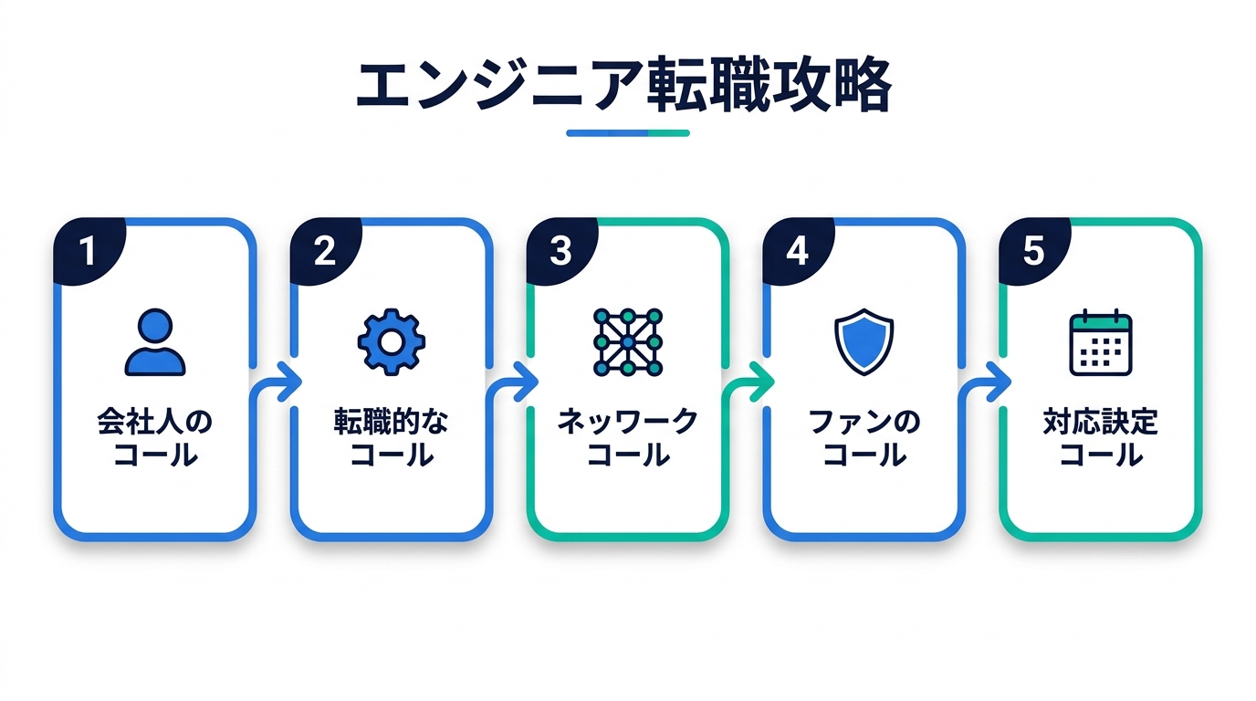 エンジニア転職エージェント3社併用戦略の5ステップフロー