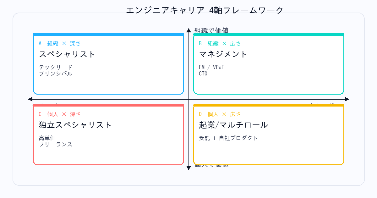 エンジニアキャリアの4軸フレームワーク。深さ×広さ、組織×個人の2軸で4象限に分類