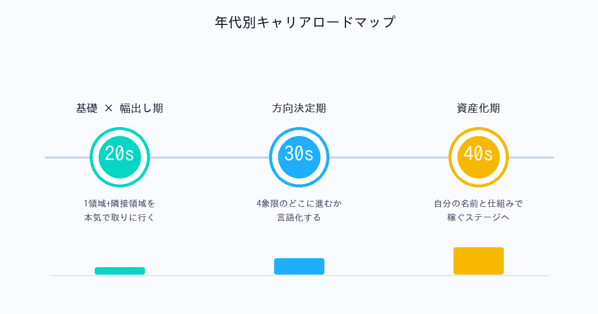エンジニアのキャリアロードマップ。20代・30代・40代の各ステージで何に注力すべきか