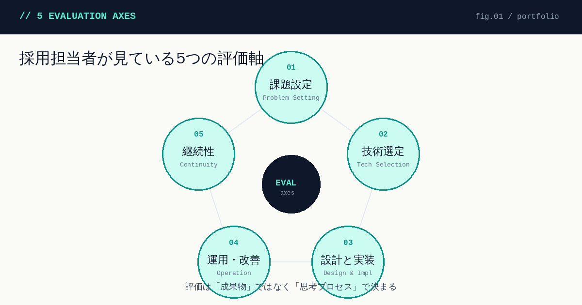 採用担当者が見ている5つの評価軸の図解