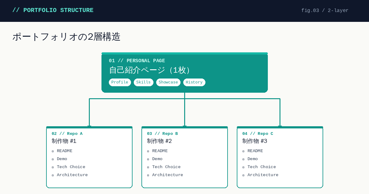 ポートフォリオサイトの構成要素を表す図