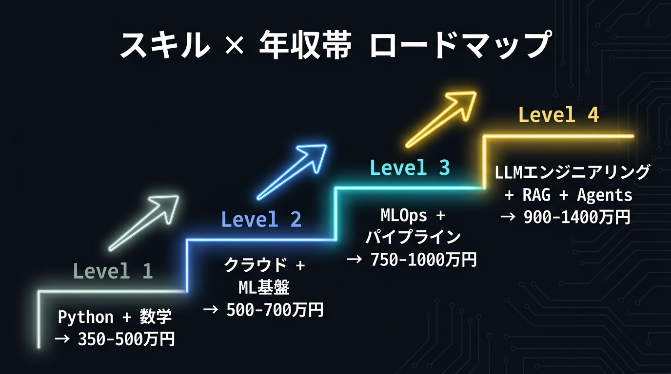 AIエンジニア年収ロードマップ：スキル×年収帯の相関図