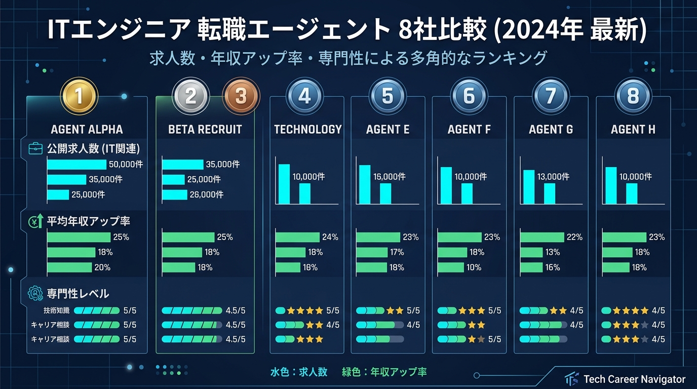 エンジニア転職エージェント8社 詳細比較チャート