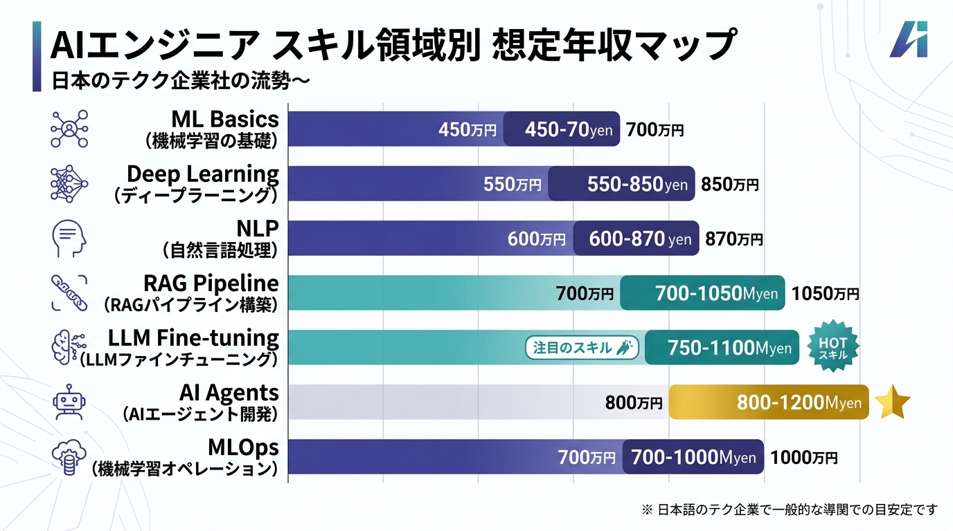AIエンジニア スキル別年収マップ 2026年版