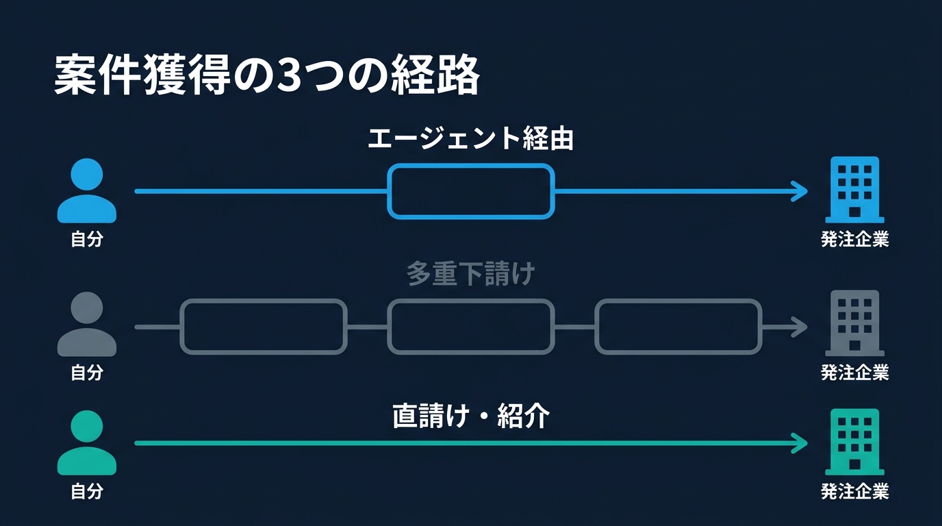 エージェント経由・多重下請け・直請けの3つの案件獲得経路を、間に入る中間業者の数で比較した図