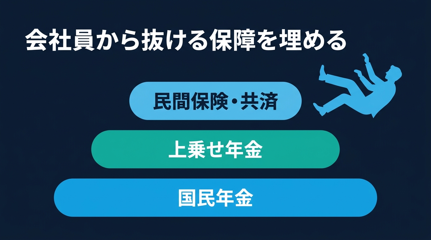 国民年金・上乗せ年金・民間保険の3層で会社員から減る保障を補う構造を示した図