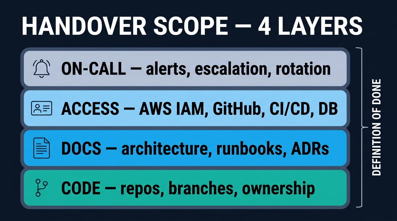 引き継ぎ範囲を4つのレイヤーに分けた図解。下からCODE（リポジトリ・ブランチ・オーナーシップ）、DOCS（アーキテクチャ・ランブック・ADR）、ACCESS（AWS IAM・GitHub・CI/CD・DB）、ON-CALL（アラート・エスカレーション・当番）の4層と、全体にかかるDEFINITION OF DONEの括弧が描かれている
