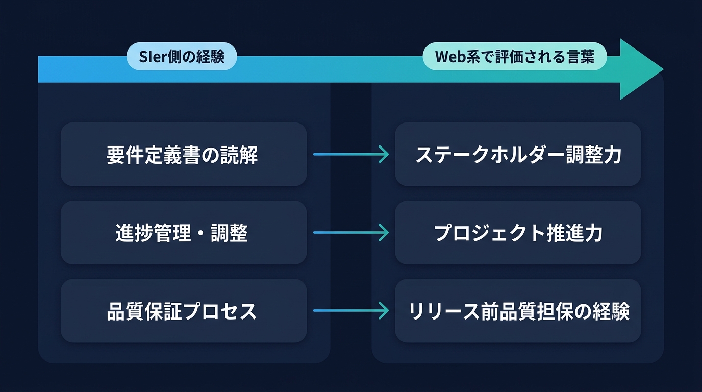 SIer側の経験（要件定義書の読解・進捗管理調整・品質保証プロセス）を、Web系で評価される言葉（ステークホルダー調整力・プロジェクト推進力・リリース前品質担保の経験）に対応づける翻訳フロー図