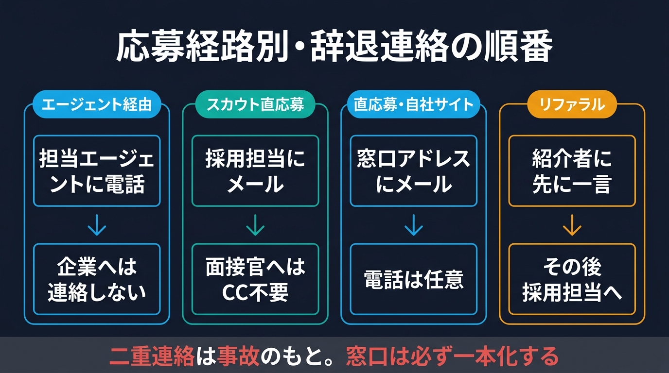 応募経路別の辞退連絡の順番を示す図。エージェント経由は担当エージェントに電話し企業へは連絡しない、スカウト直応募は採用担当にメール、直応募は窓口アドレスにメール、リファラルは紹介者に先に一言入れてから採用担当へ、という4レーンの流れ図
