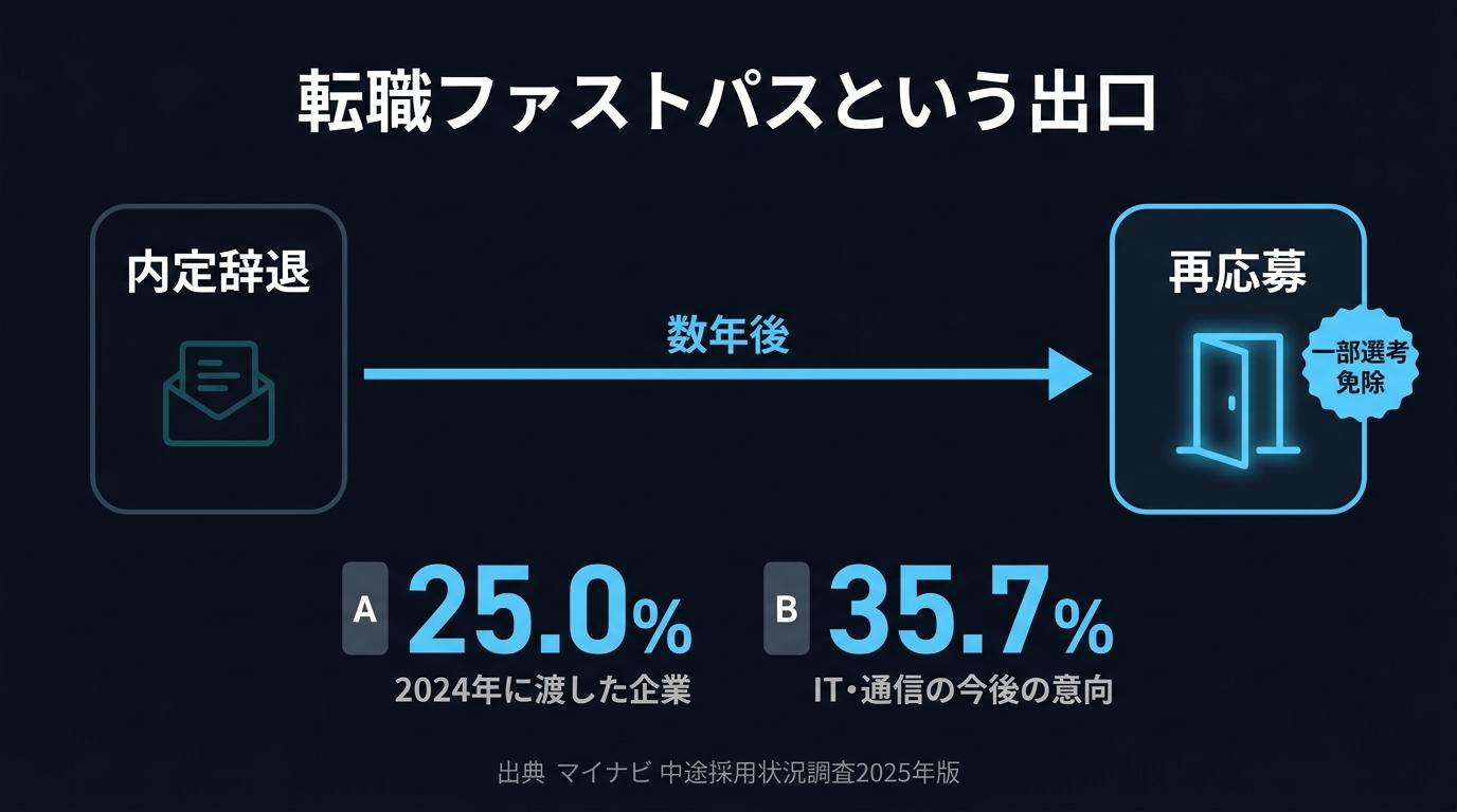 転職ファストパスの概念図。内定辞退から数年後の再応募へ矢印が伸び、一部選考免除のバッジが付いている。2024年に渡した企業25.0%、IT・通信の今後の意向35.7%という数値を併記