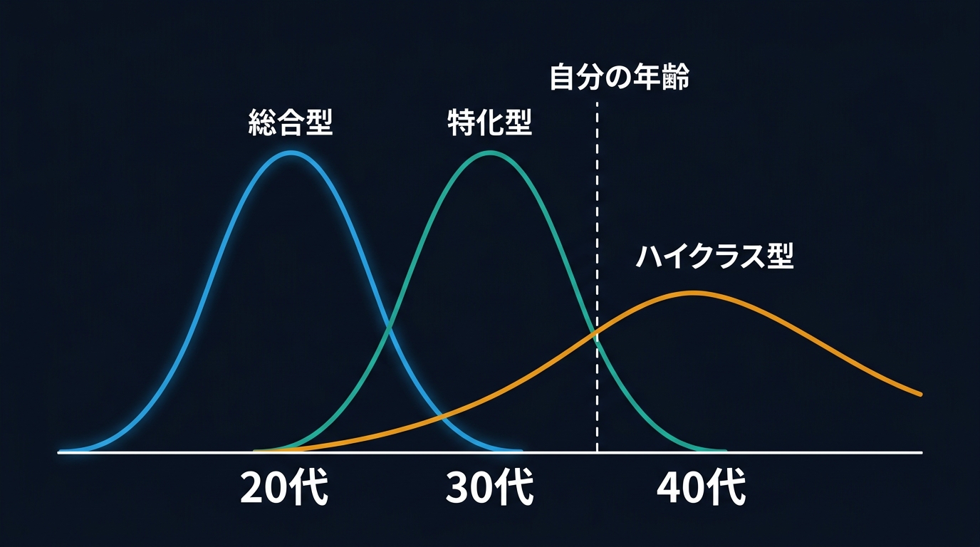 総合型・特化型・ハイクラス型の3タイプについて、登録者の年齢分布を重ねた概念図。自分の年齢の位置によって、どのタイプの分布の中心に近いかが変わることを示している