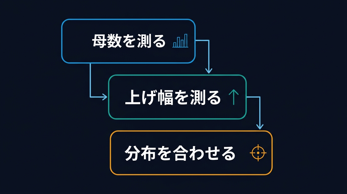 エージェント選定の3ステップを示す図解。母数を測る、上げ幅を測る、分布を合わせる、の3つのカードが順に接続されている