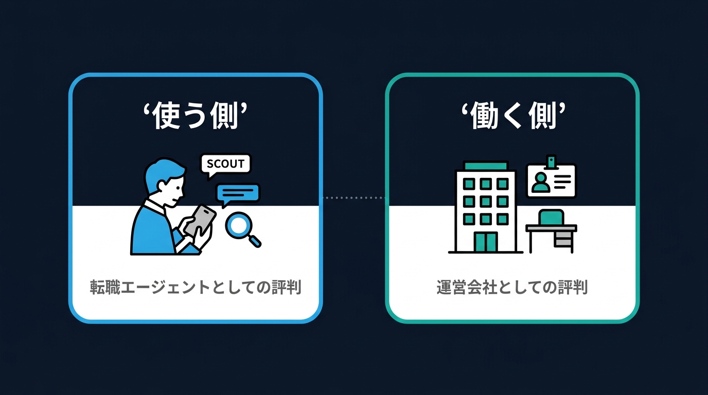 使う側と働く側という2つの視点を左右に分けた図解。左は転職エージェントとしての評判、右は運営会社としての評判を表している