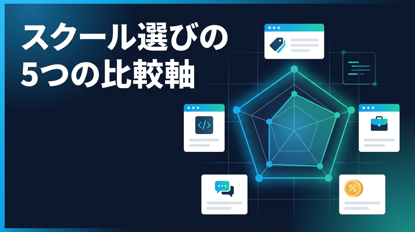 プログラミングスクール選びの5つの比較軸（料金・カリキュラム・転職サポート・学習サポート・給付金）を示すレーダーチャート型のイメージ図