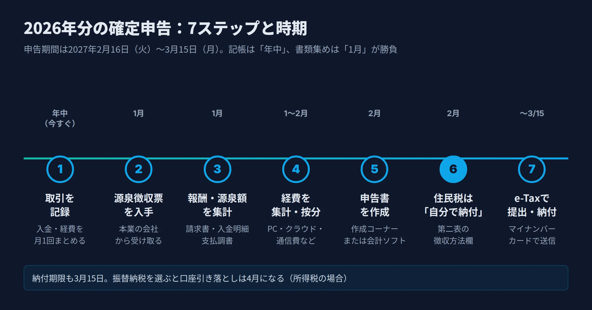 2026年分の確定申告7ステップのタイムライン。年中に取引を記録、1月に源泉徴収票と報酬を集計、1〜2月に経費を按分、2月に申告書作成と住民税の自分で納付を選択、3月15日までにe-Taxで提出・納付