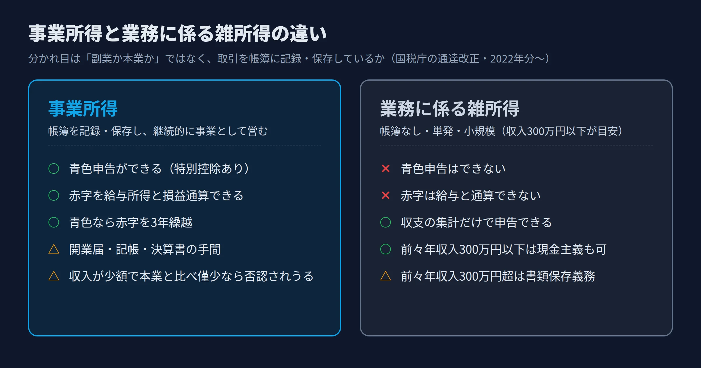 事業所得と業務に係る雑所得の比較図。事業所得は青色申告や給与との損益通算ができるが記帳の手間がある。雑所得は青色申告不可・損益通算不可だが収支集計だけで申告できる