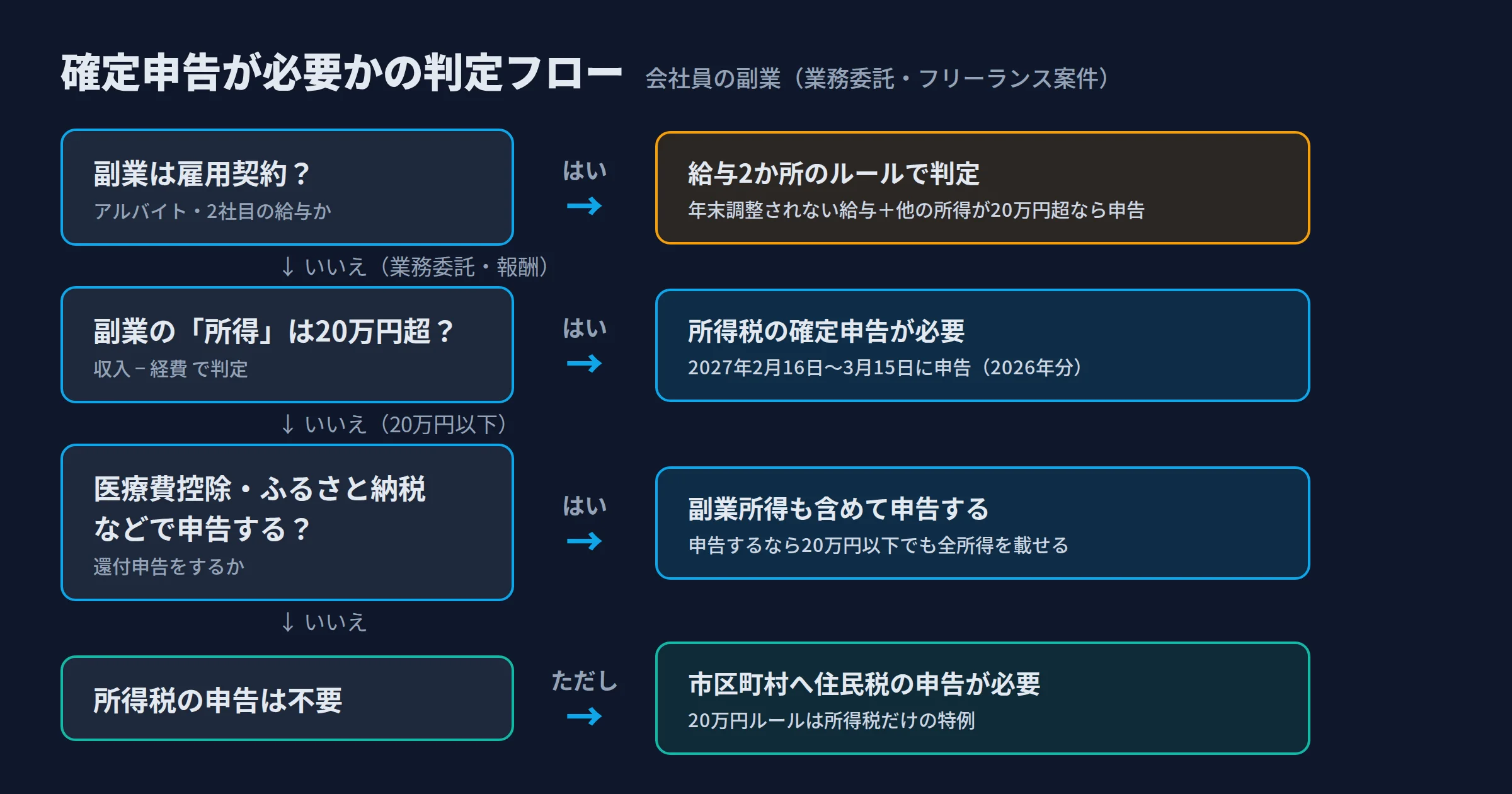 確定申告が必要かの判定フロー。雇用契約なら給与2か所のルール、業務委託なら所得20万円超で申告、20万円以下でも還付申告するなら全所得を含め、申告しない場合も住民税の申告は必要