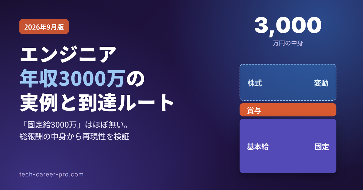 エンジニア年収3000万の中身を、固定給・株式報酬・賞与の積み上げで表したアイキャッチ画像