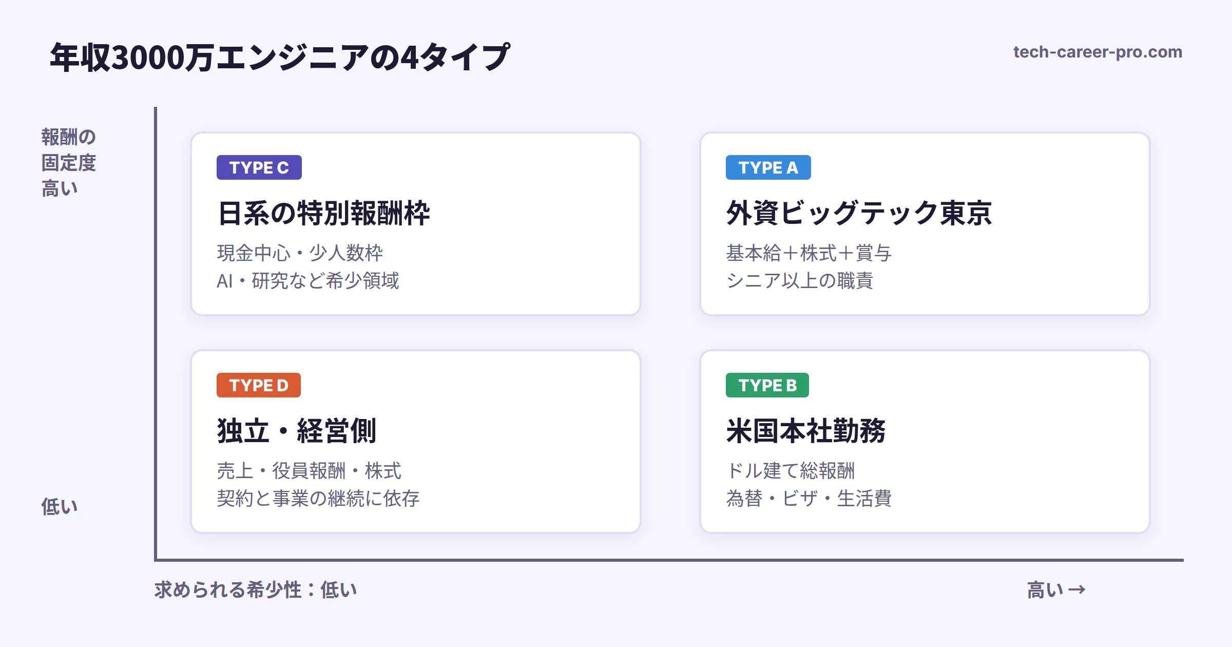 年収3000万エンジニアの4タイプを、報酬の固定度と求められる希少性の2軸で配置した図。外資ビッグテック東京、米国本社勤務、日系の特別報酬枠、独立・経営側の4つ