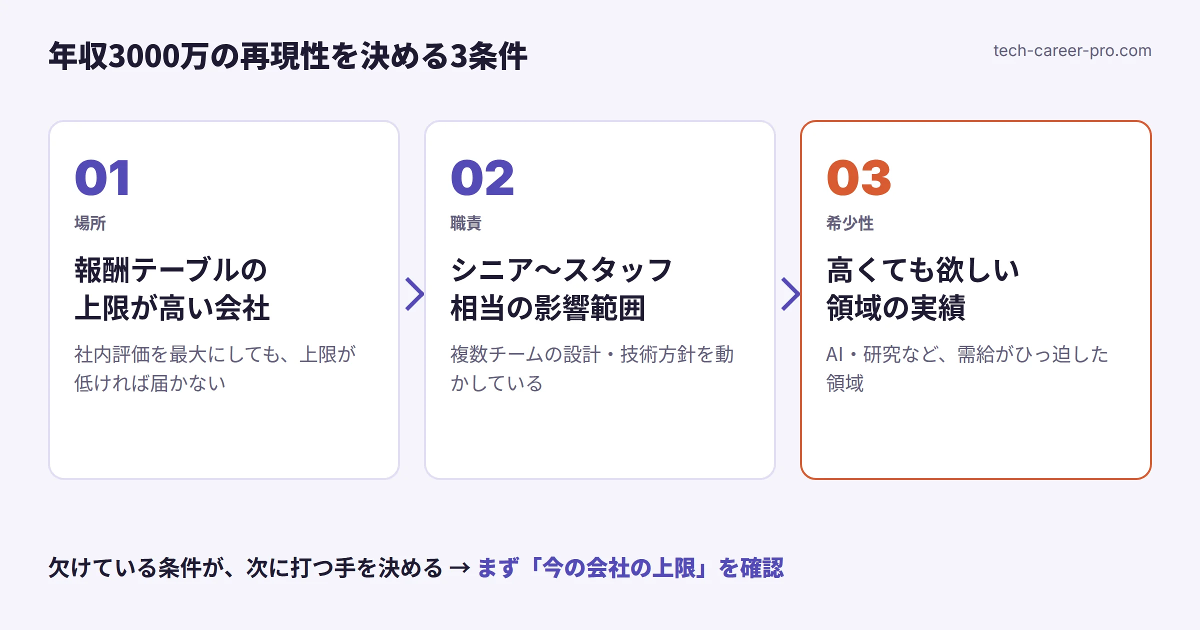 年収3000万の再現性を判定する3条件を順に示した図。報酬テーブルの上限、職責レベル、希少領域の実績
