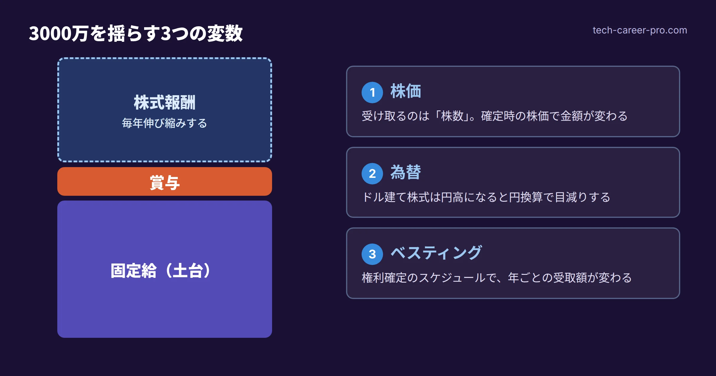 年収3000万の総報酬を揺らす3つの変数（株価、為替、ベスティングスケジュール）を、固定給の土台の上に載った株式ブロックとして示した概念図