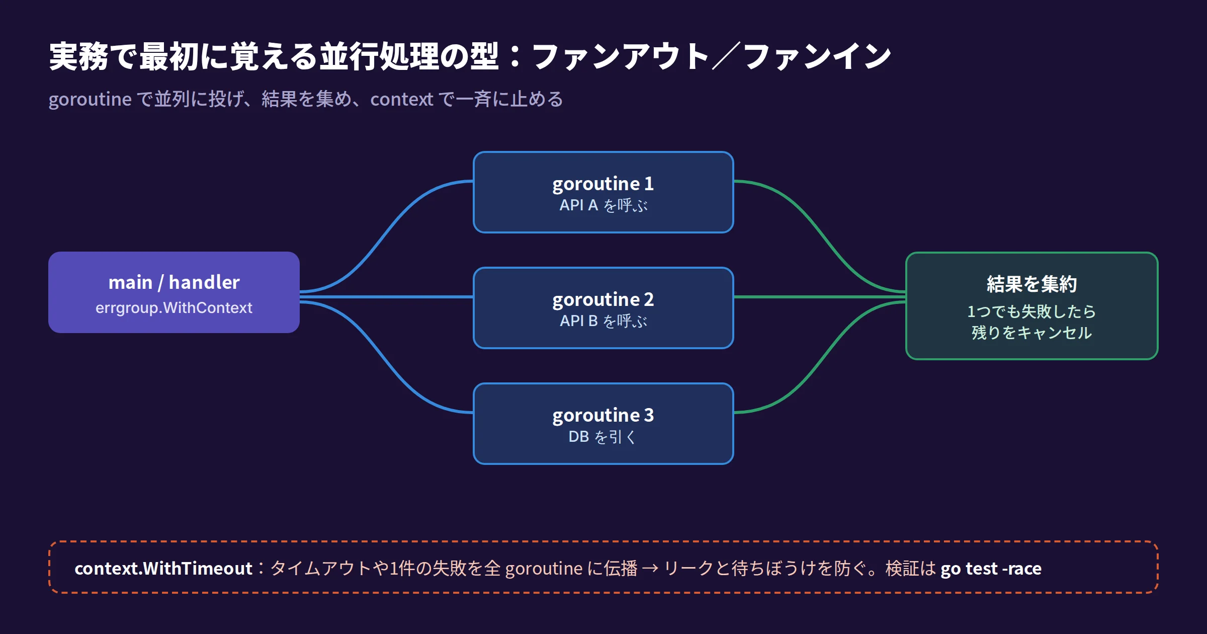mainからerrgroup.WithContextで3つのgoroutineを起動してAPI A、API B、DBを並列に呼び、結果を集約する。1つでも失敗したら残りをキャンセルし、context.WithTimeoutでタイムアウトを全goroutineに伝播する様子を示した図