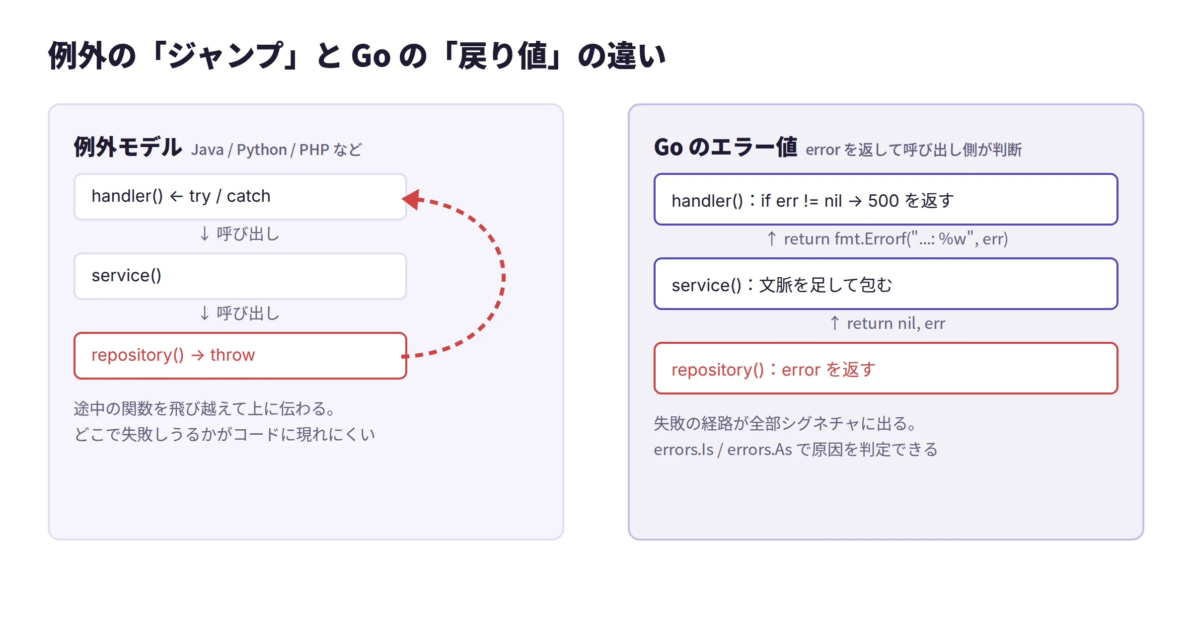 例外モデルではrepositoryでthrowされた例外がserviceを飛び越えてhandlerのcatchに届くのに対し、Goではrepositoryがerrorを返し、serviceが文脈を足して包み、handlerがif err != nilで判断する流れを比較した図