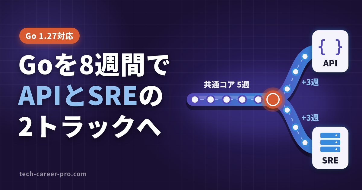 Go学習ロードマップ実務エンジニア向け。共通コアのあとにバックエンドAPIとインフラ・SREの2トラックに分かれる構成を示したアイキャッチ