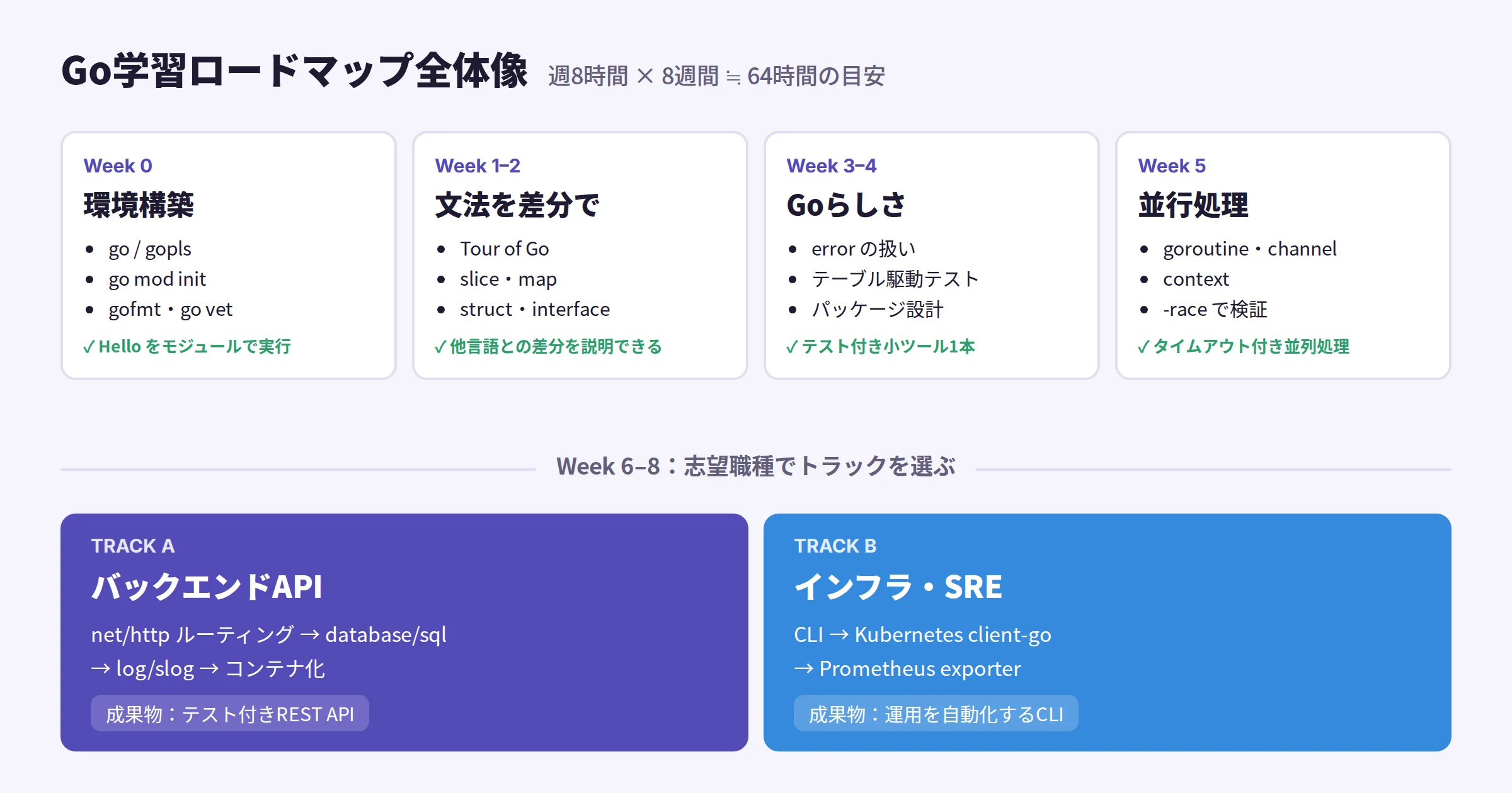 Go学習ロードマップ全体像。Week0環境構築、Week1-2文法を差分で、Week3-4 Goらしさ、Week5並行処理の共通コアのあと、Week6-8でバックエンドAPIトラックかインフラ・SREトラックを選ぶ