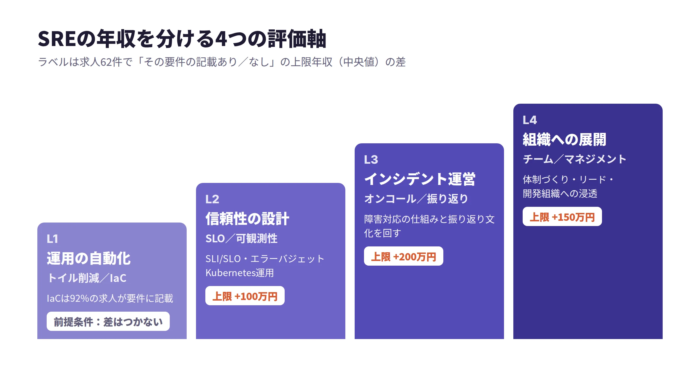 SREの年収を分ける4つの評価軸。L1運用の自動化（IaCは92%の求人が要件で差はつかない）、L2信頼性の設計（SLO・可観測性、上限+100万円）、L3インシデント運営（オンコール・振り返り、上限+200万円）、L4組織への展開（チーム・マネジメント、上限+150万円）