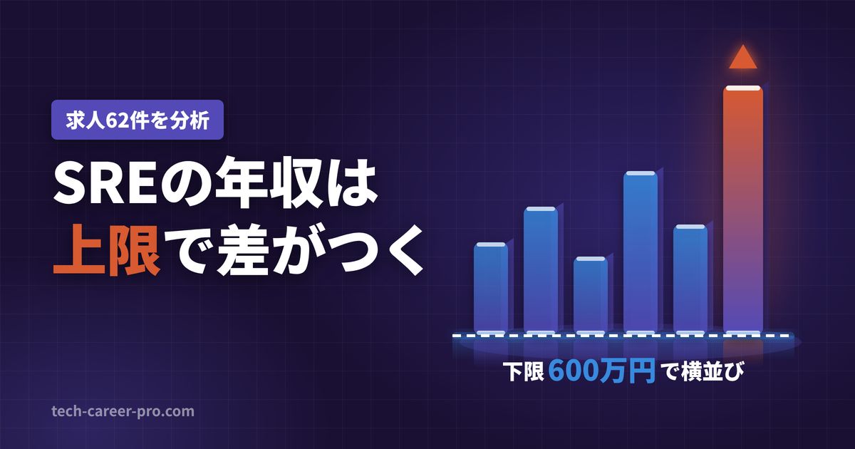 SREエンジニアの年収の分布。本人申告データで25パーセンタイル581万円、中央値700万円、75パーセンタイル980万円、90パーセンタイル1,245万円