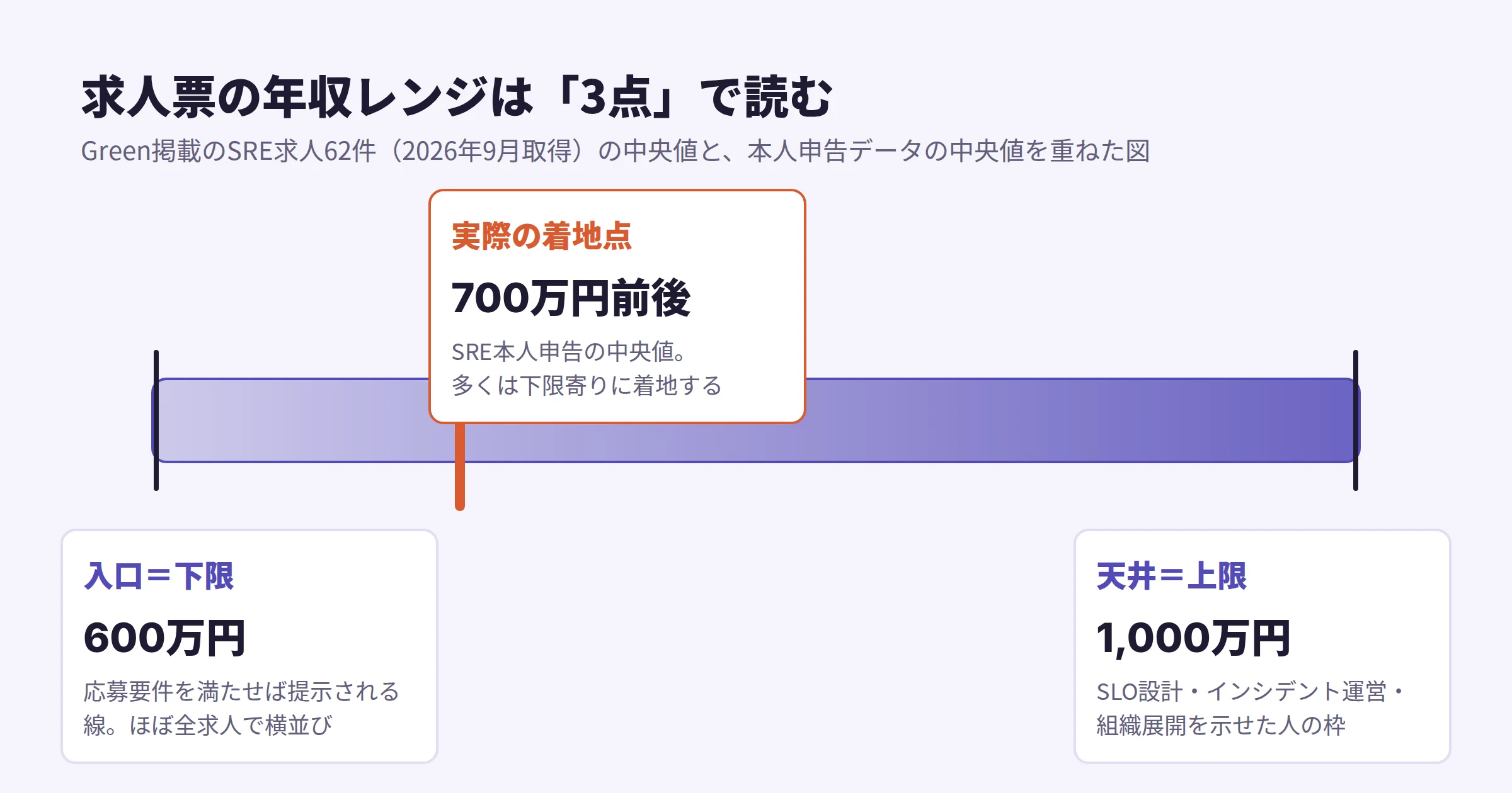 求人票の年収レンジの読み方。下限600万円は応募要件を満たせば提示される入口、実際の着地点は本人申告の中央値700万円前後、上限1,000万円はSLO設計・インシデント運営・組織展開を示せた人の枠