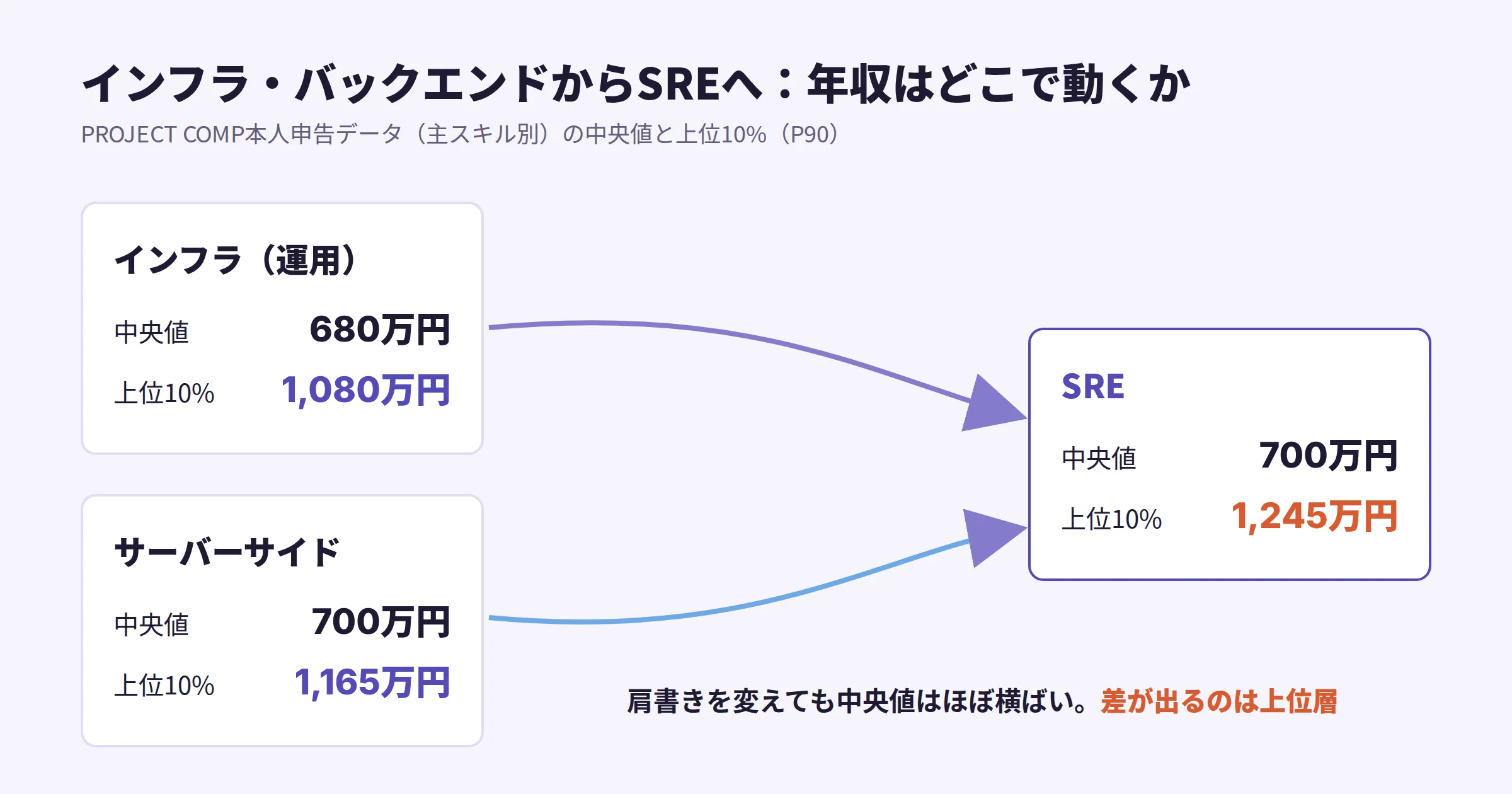 インフラ（運用）は中央値680万円・上位10%が1,080万円、サーバーサイドは中央値700万円・上位10%が1,165万円、SREは中央値700万円・上位10%が1,245万円。肩書きを変えても中央値はほぼ横ばいで、差が出るのは上位層