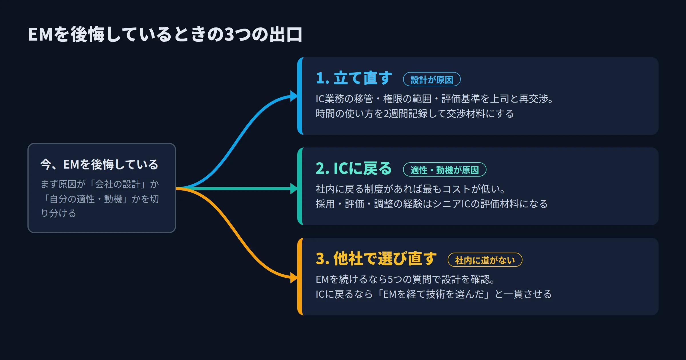 EMを後悔している人の3つの出口。立て直す、ICに戻る、他社で選び直すの分岐と、それぞれが向くケースを示した図
