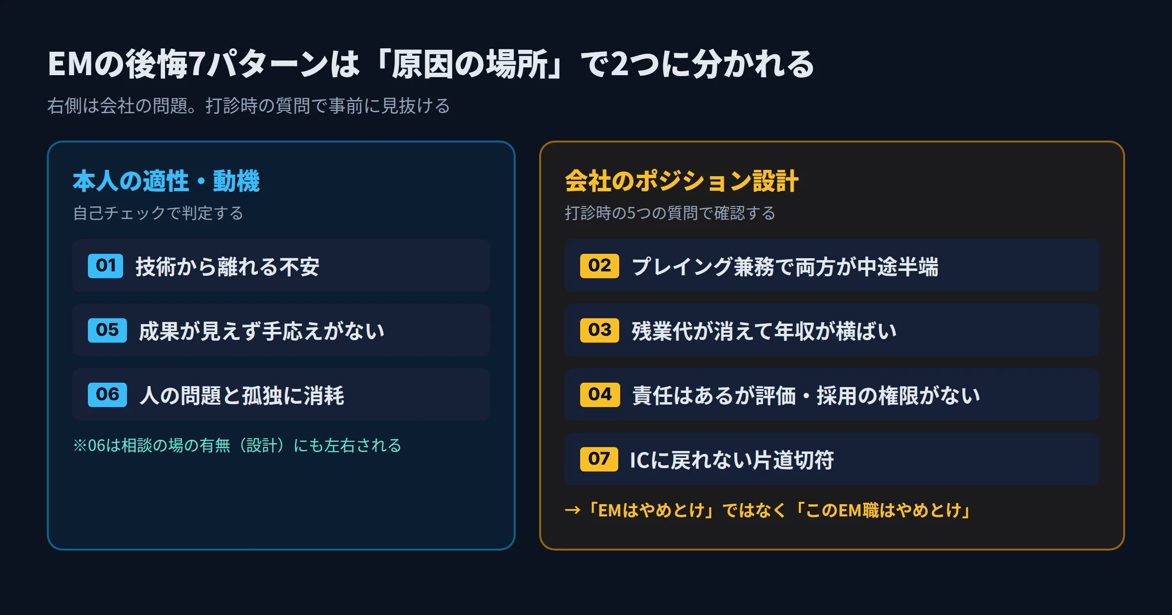 EMの後悔7パターンを「本人の適性・動機が原因」と「会社のポジション設計が原因」の2領域に分類した図