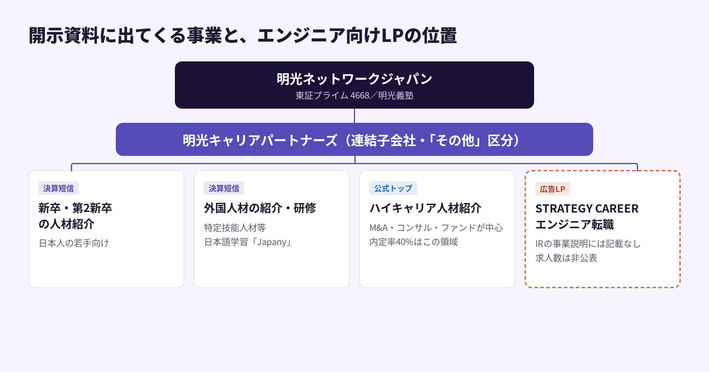 明光ネットワークジャパンと明光キャリアパートナーズの事業構造図。決算短信に記載された新卒・第2新卒紹介、外国人材紹介、外国人材向け研修と、公式サイトのハイキャリア紹介、エンジニア向けLPの位置づけを示す