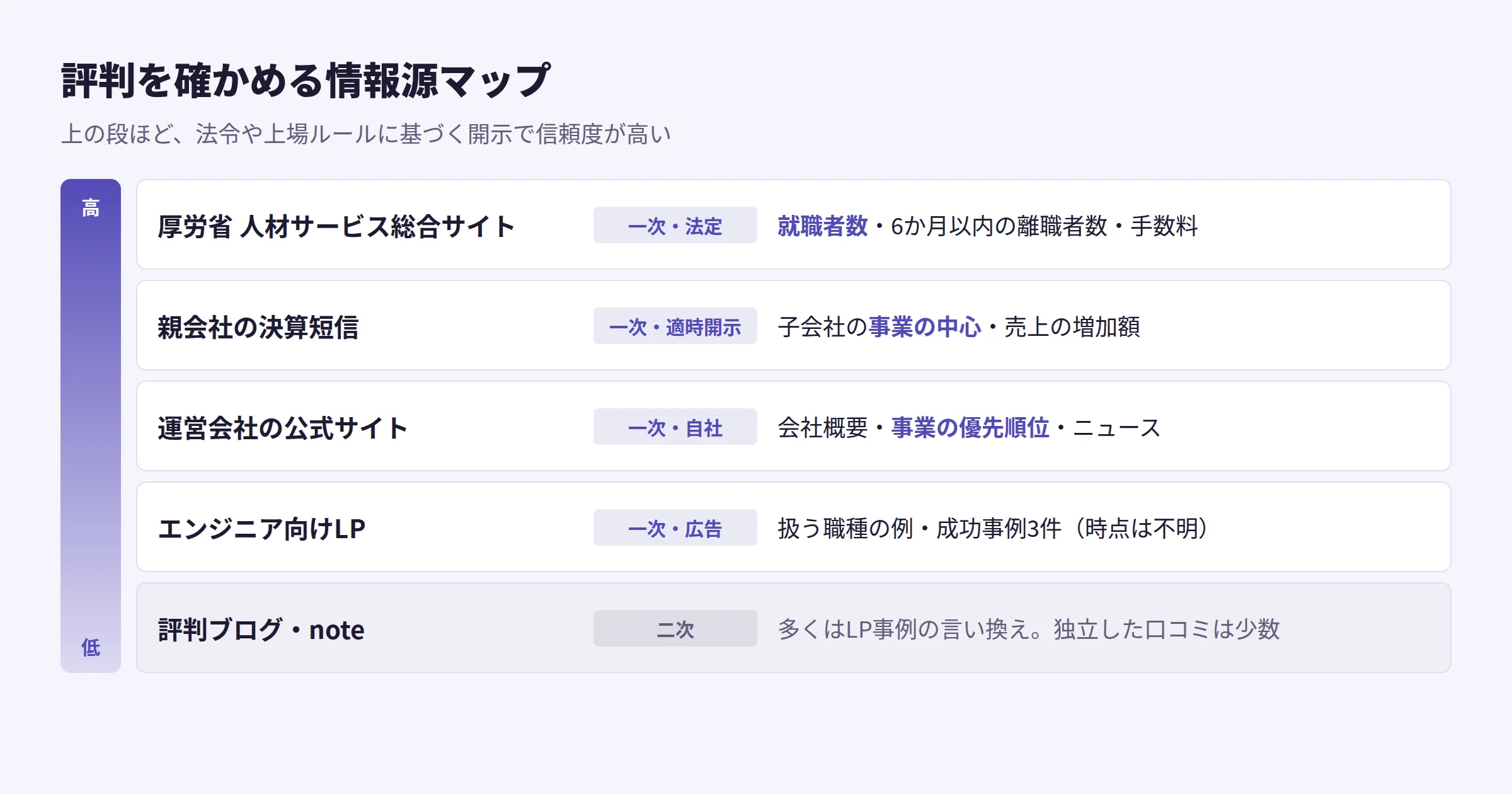 STRATEGY CAREERの評判を確認する情報源マップ。厚労省の人材サービス総合サイト、親会社の決算短信、公式サイト、エンジニア向けLP、第三者の口コミ記事を、信頼度と分かることで整理した図