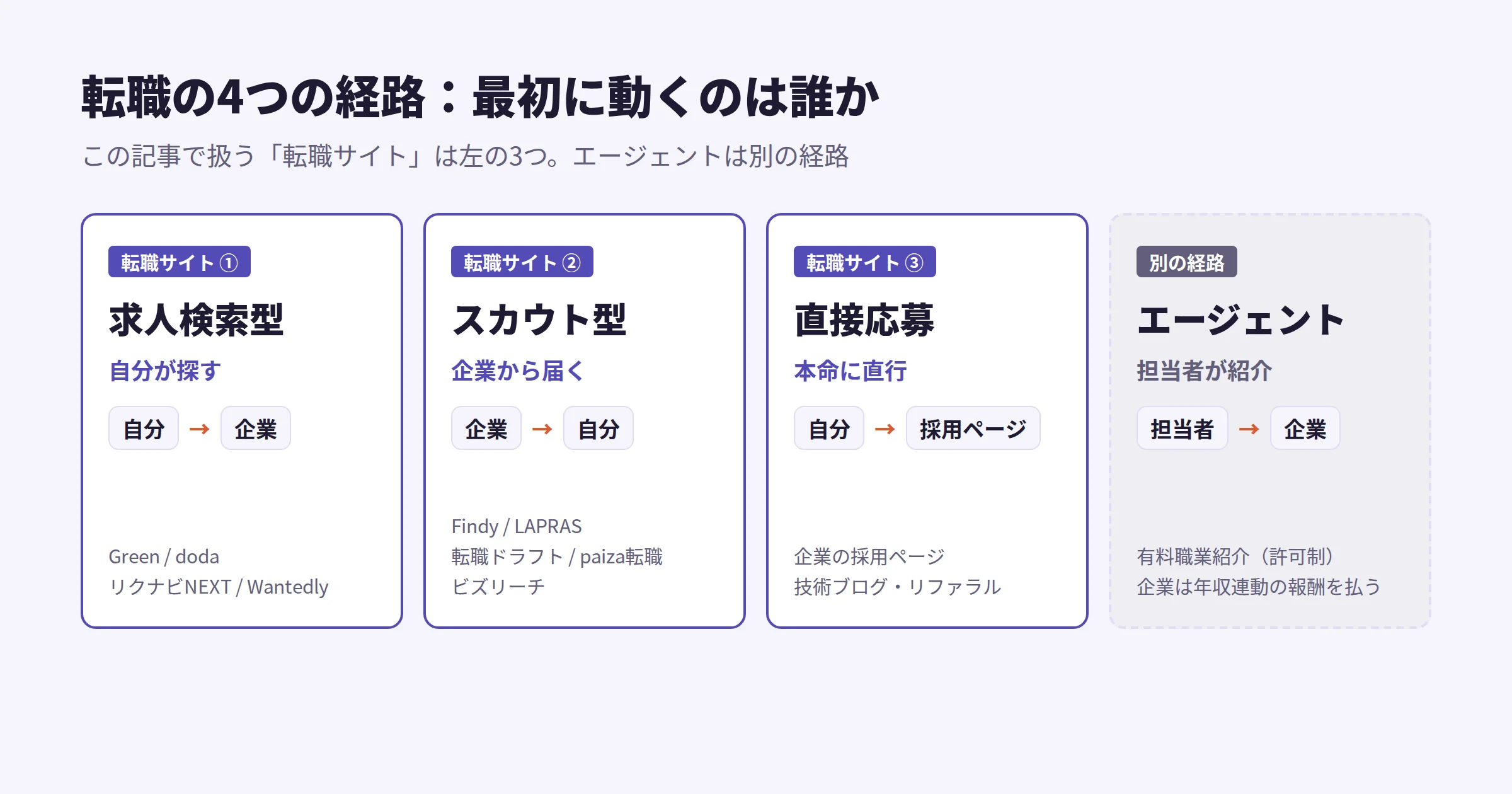 転職の4つの経路を比較した図。求人検索型は自分が探して応募、スカウト型は企業から声がかかる、直接応募は採用ページから応募、エージェントは担当者が紹介する