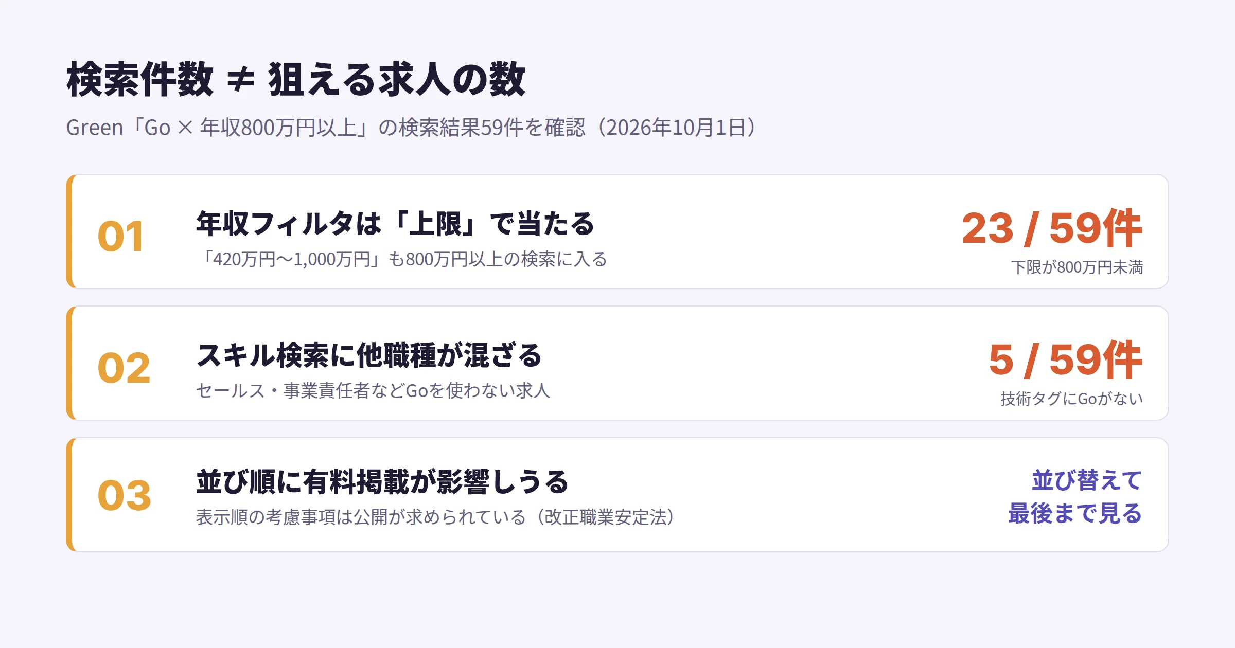 求人検索結果の3つの罠を示す図。年収フィルタは上限で当たる、スキル検索に他職種が混ざる、並び順に有料掲載が影響しうる