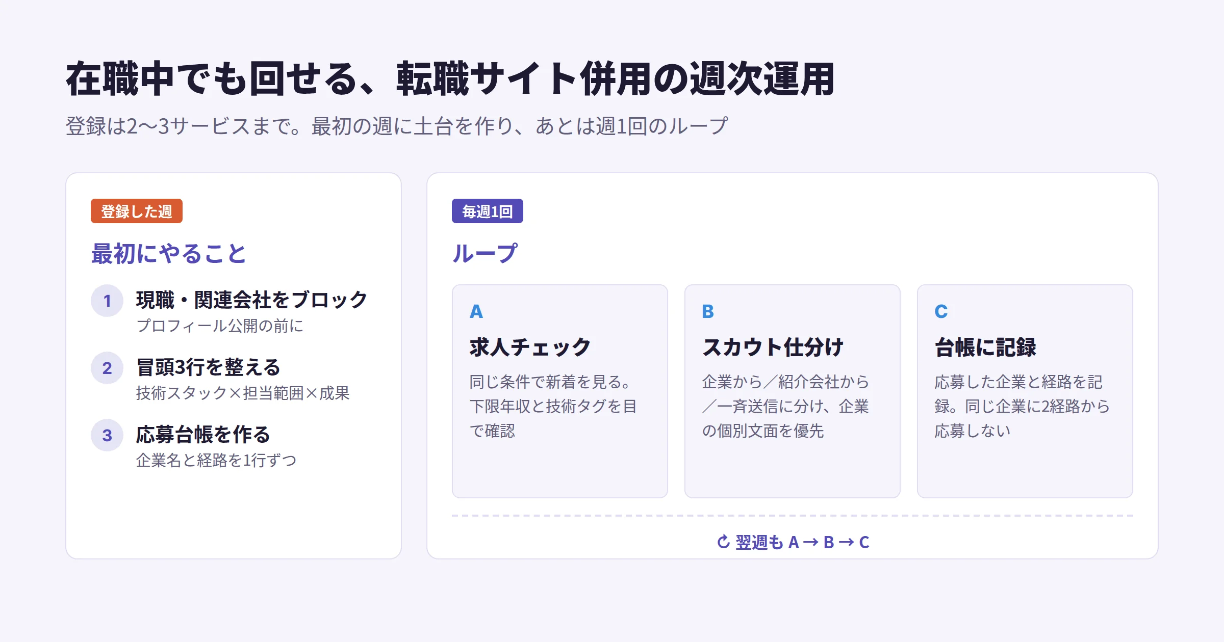 転職サイト併用の週次運用フロー。登録初週に現職ブロックとプロフィール整備、以降は週1回の求人チェック、スカウトの仕分け、応募経路の記録を回す