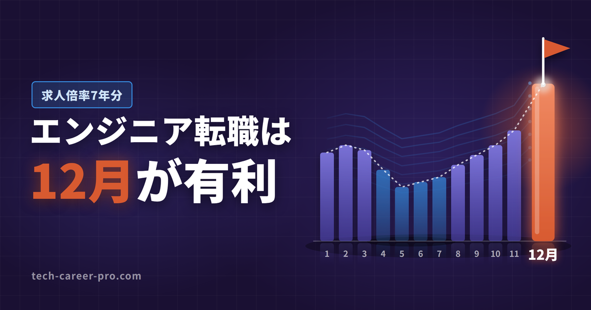 エンジニア転職のタイミングを、月別の求人倍率と入社月からの逆算で決めることを示すアイキャッチ