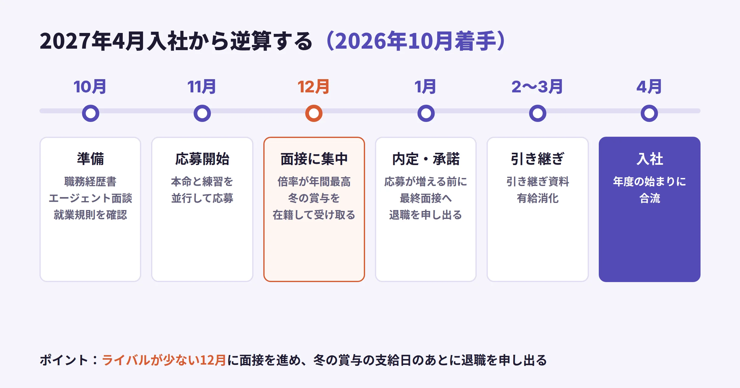 2027年4月入社から逆算したスケジュール。10月に準備、11月に応募開始、12月に面接と冬の賞与の受け取り、1月に内定と退職の申し出、2〜3月に引き継ぎと有給消化、4月に入社
