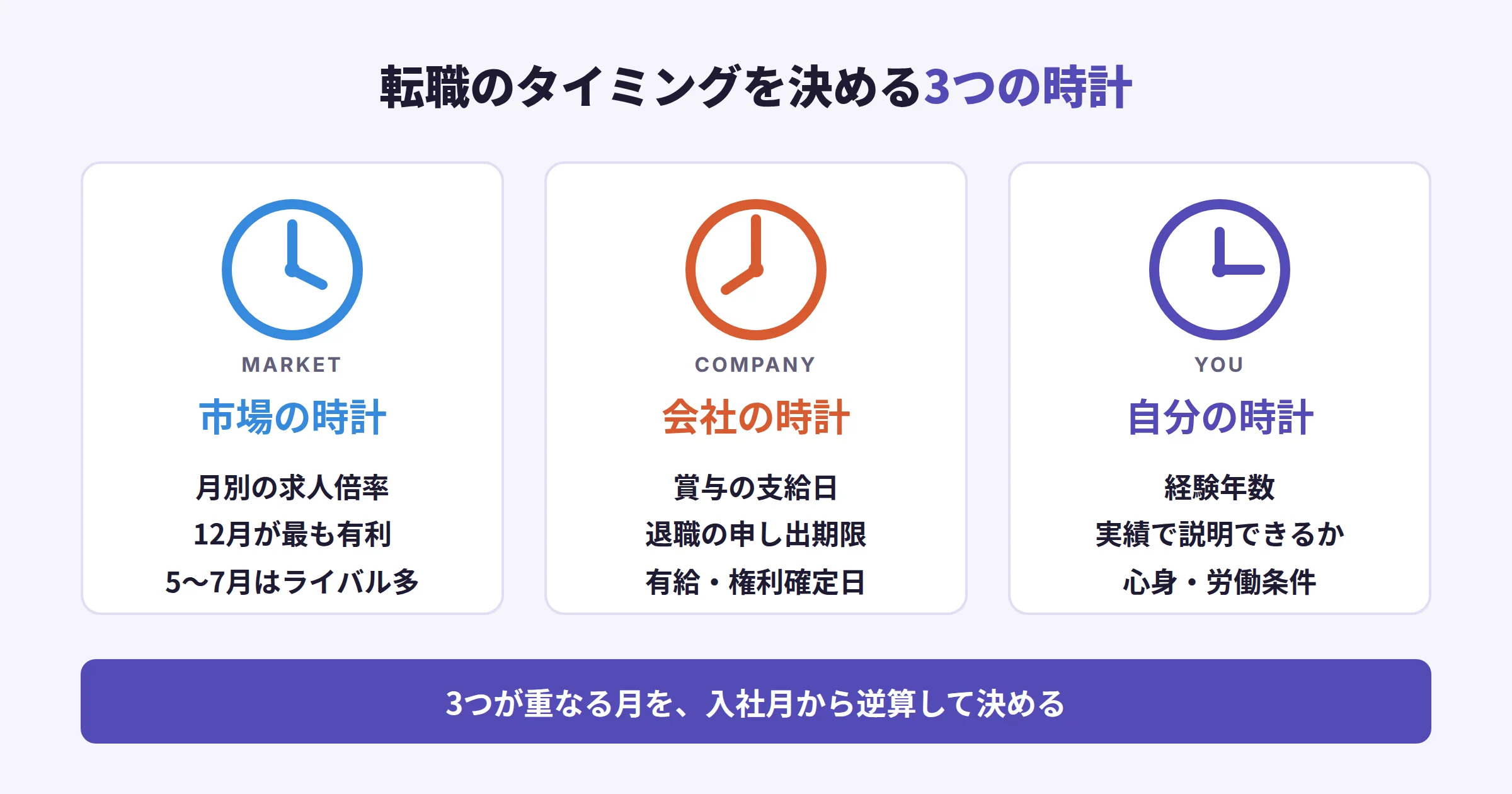 転職のタイミングを決める3つの時計。市場の時計は月別の求人倍率、会社の時計は賞与・退職の申し出期限・プロジェクト、自分の時計は経験年数と実績
