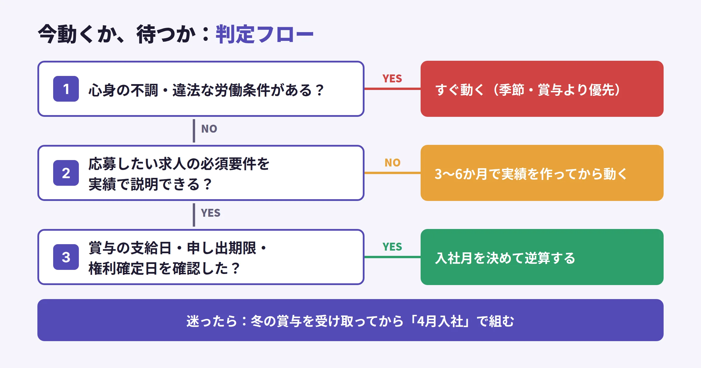 今動くか待つかの判定フロー。心身や労働条件に問題があればすぐ動く。次に応募したい求人の必須要件を実績で説明できるかを確かめ、できなければ実績を作ってから動く。最後に賞与の支給日や権利確定日を確かめ、入社月を決める