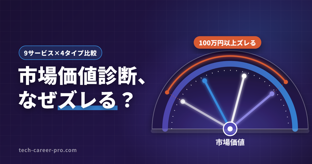 エンジニアの市場価値診断サービスを算出データで4タイプに分けて比較する記事のアイキャッチ