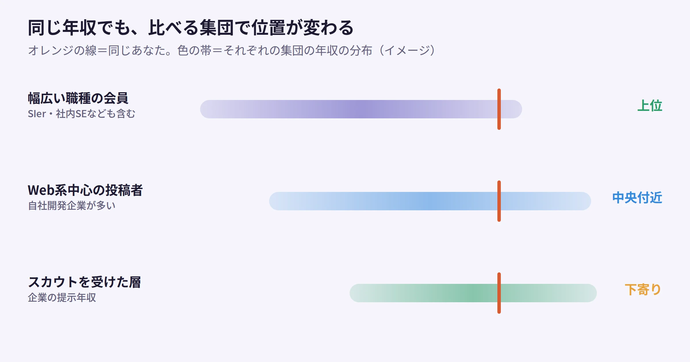 同じエンジニアでも、比べる母集団が幅広い職種か、Web系中心か、スカウトを受けた層かで、相対的な位置が変わることを示す概念図