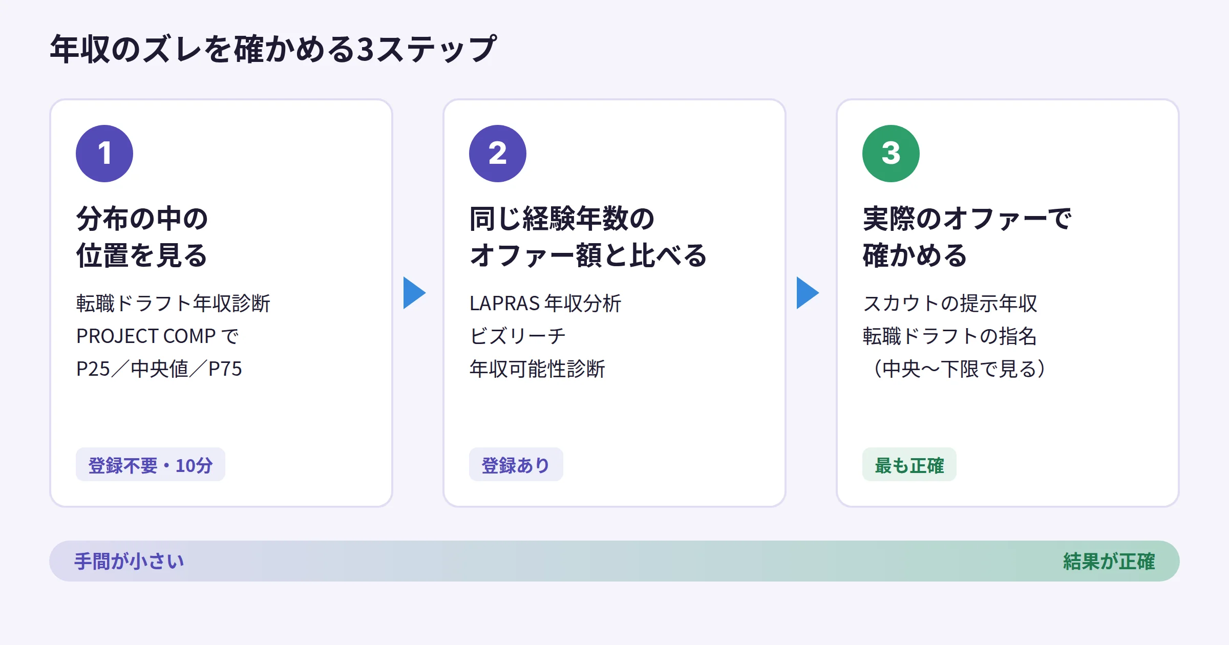 市場価値を確かめる3ステップ。登録不要の診断と給与データベースで位置を見る、オファー統計で比べる、実際のオファーで確かめる