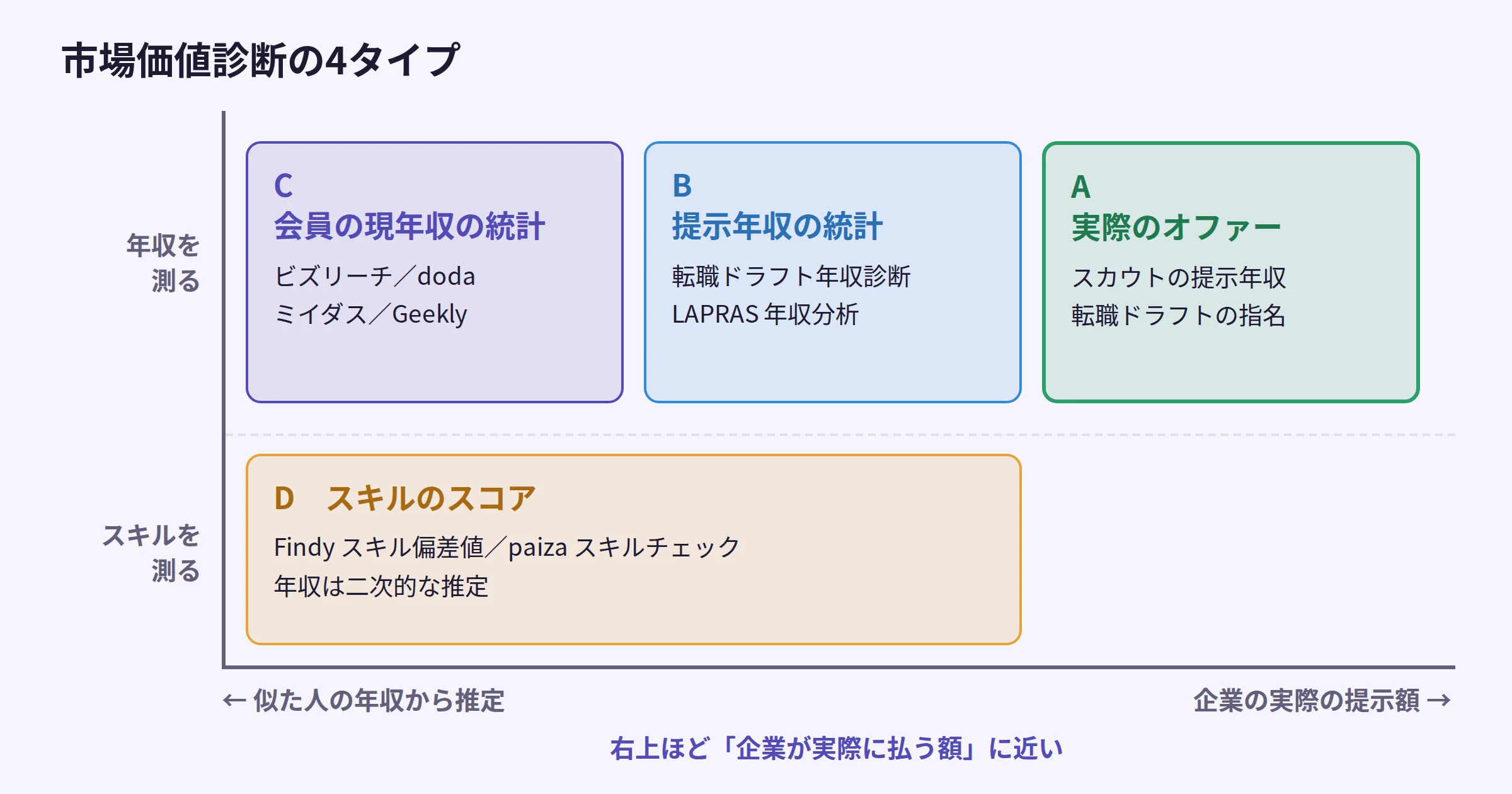 市場価値診断サービスを、測っているもの（スキルか年収か）と、データが実際のオファーにどれだけ近いかの2軸で4タイプに配置した図