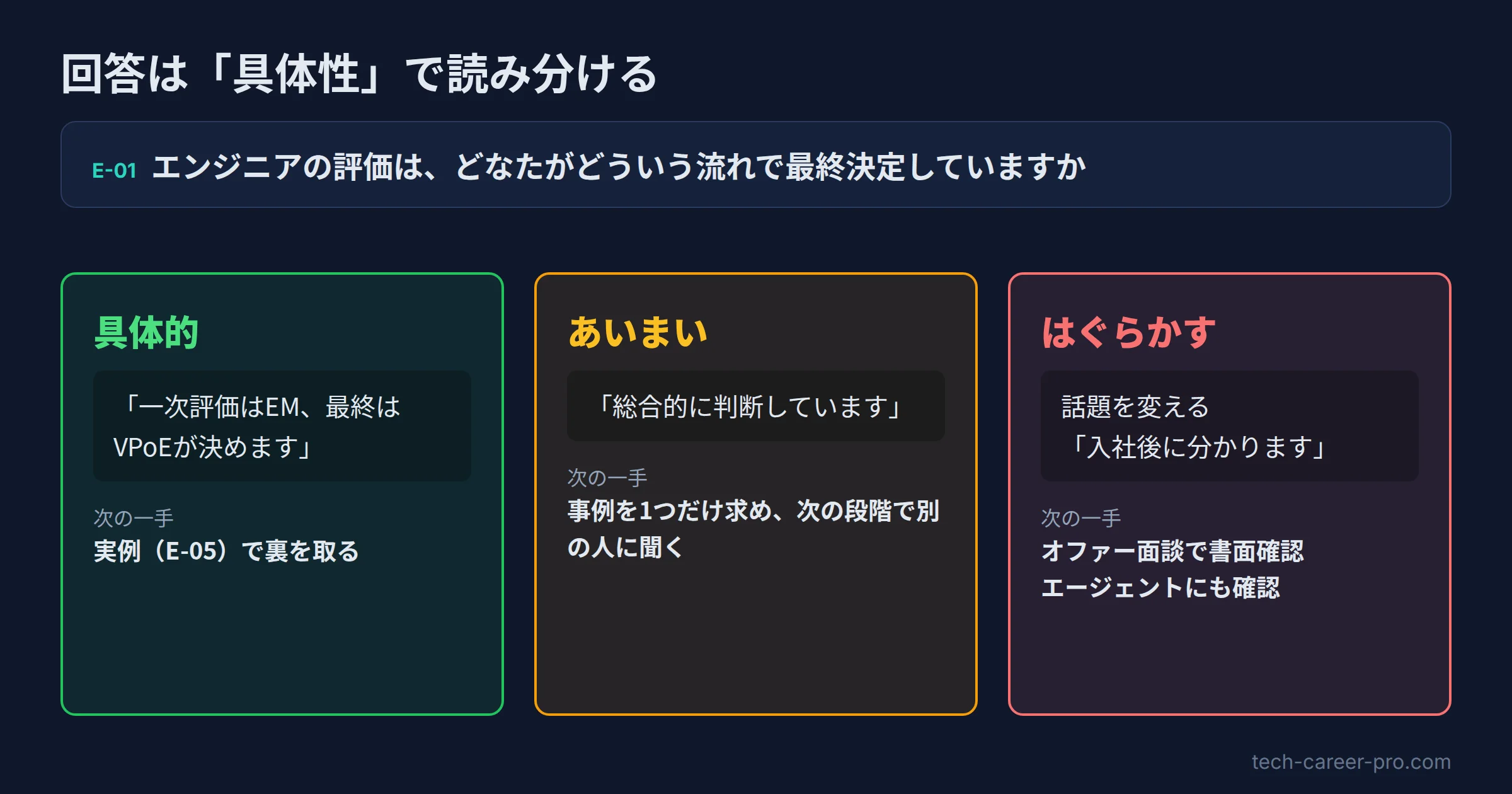 評価制度の逆質問に対する回答を、具体的な回答・あいまいな回答・はぐらかす回答の3段階で読み分ける図