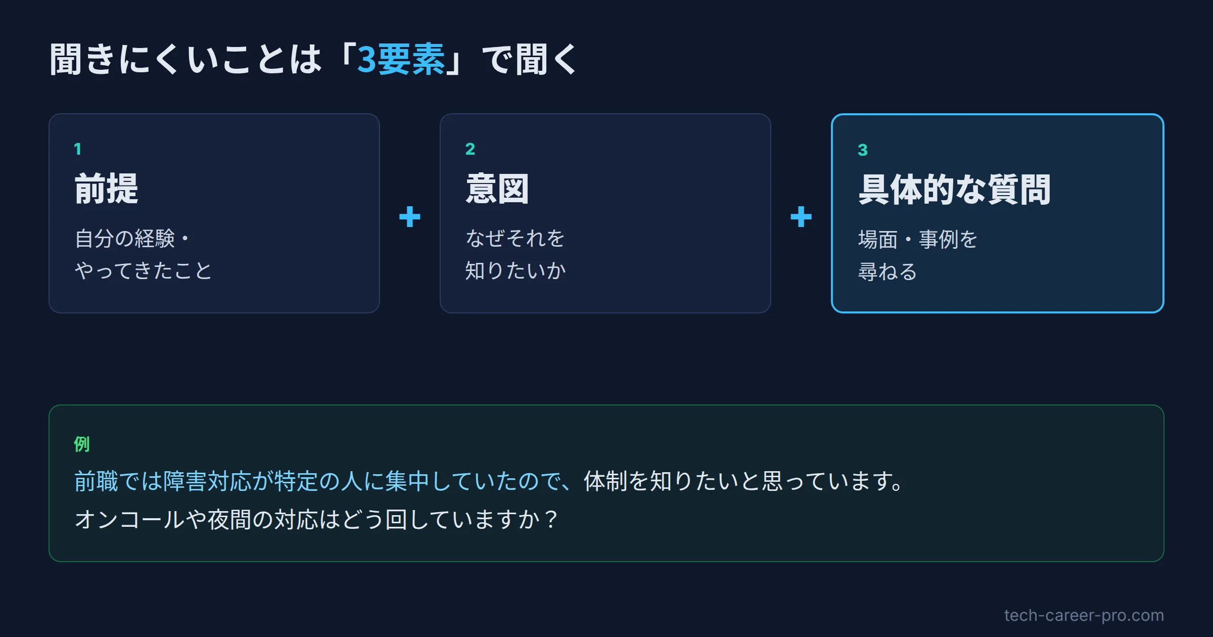 逆質問の型を「前提」「意図」「具体的な質問」の3要素で組み立てる図